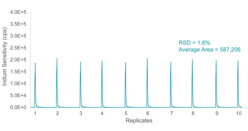 10 Replicates of 5 µL Injections at 100 µL/min