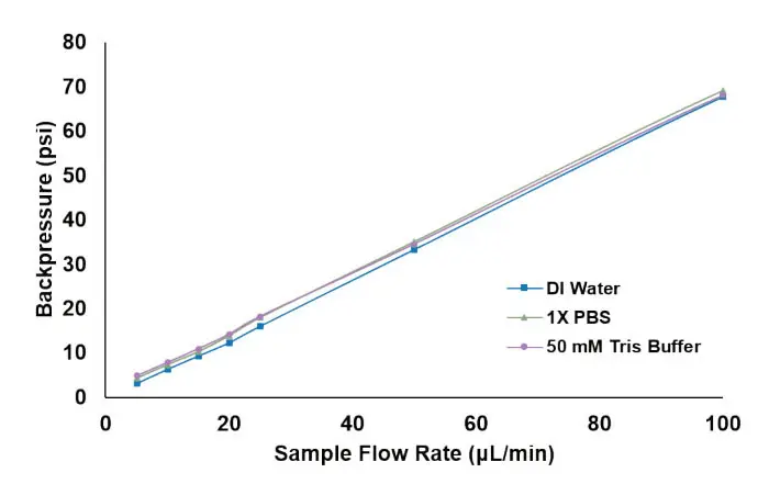 Sample Flow Rate