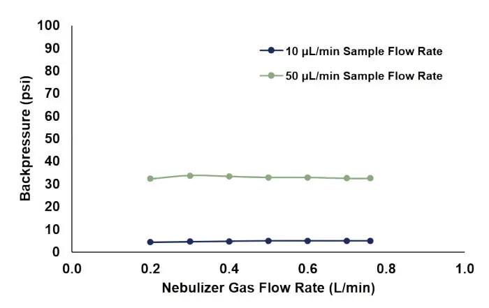 Nebulizer Gas Flow Rate