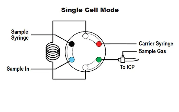Single Cell Mode