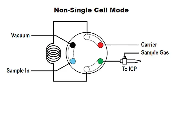 Non-Single Cell Mode