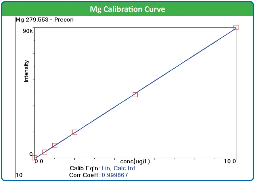 Mg Calibration Curve
