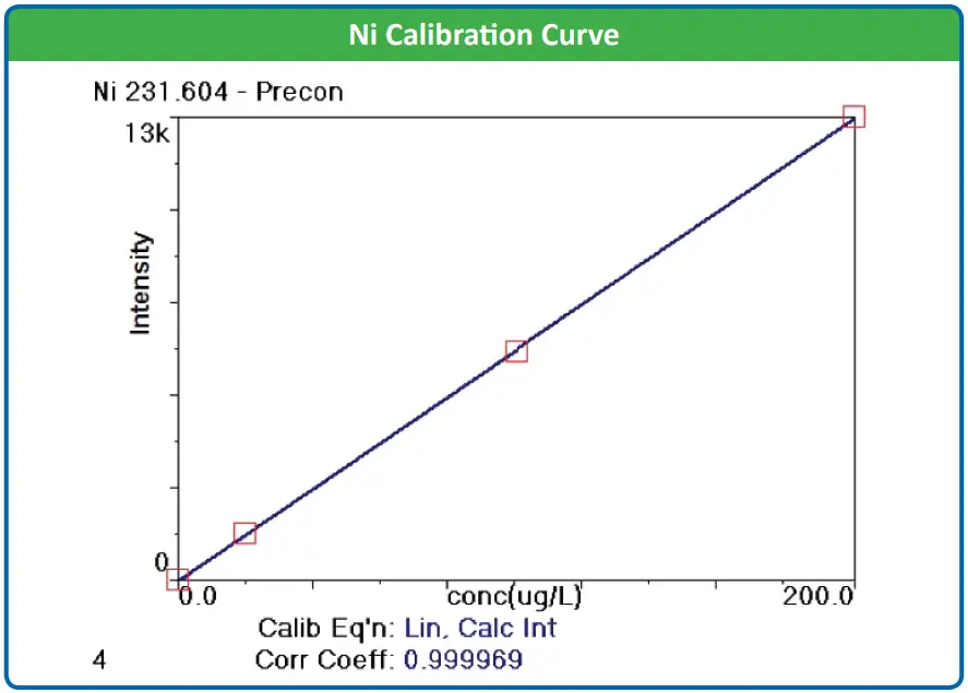 Ni Calibration Curve