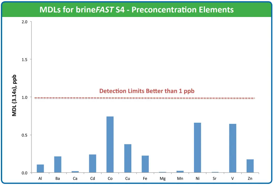 MDLs for brineFAST S4 - Preconcentration Elements