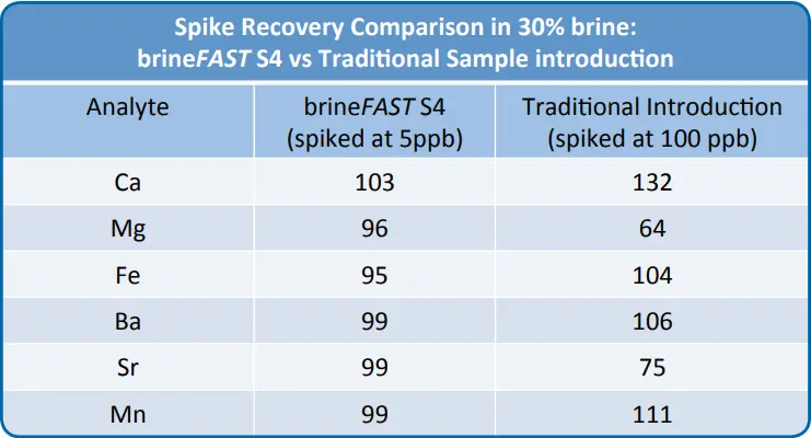 Spike recoveries in 50% Caustic soda