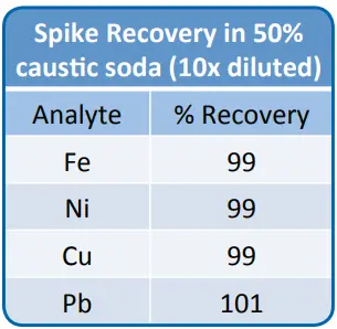 Comparison of spike recoveries