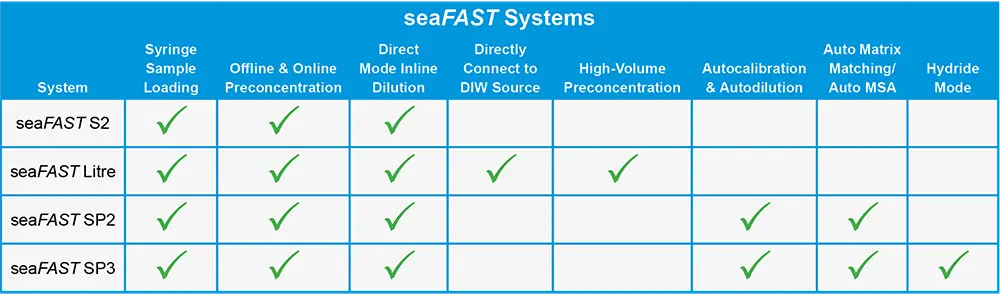 Model Comparisons for seaFAST