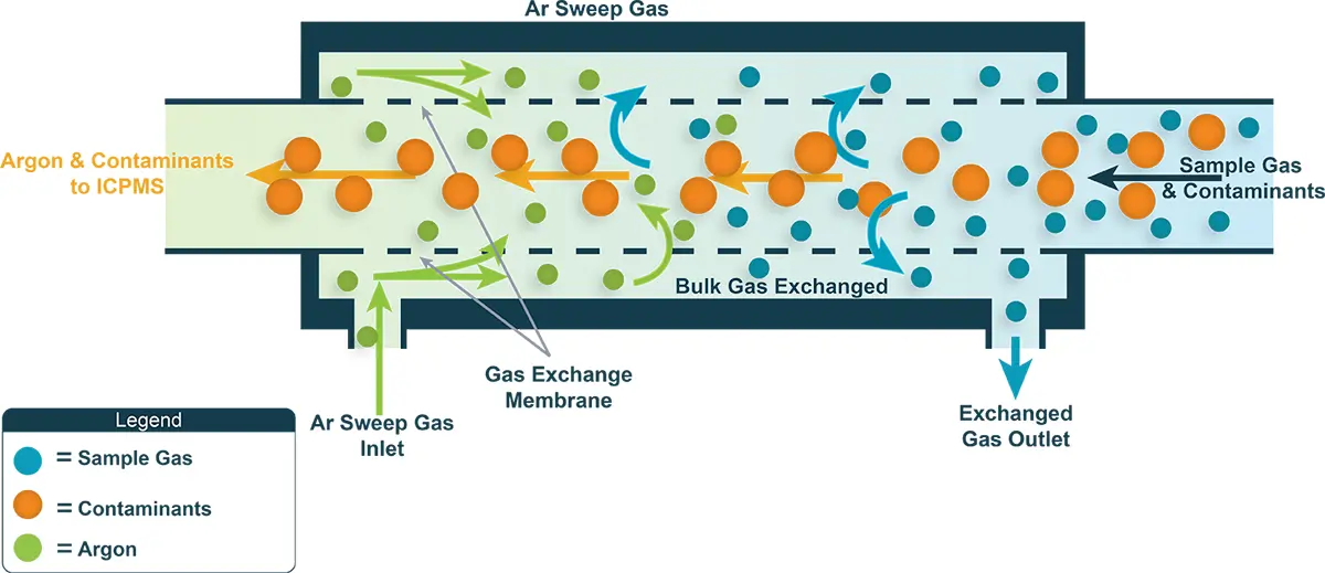 Inline Gas Exchanger Diagram