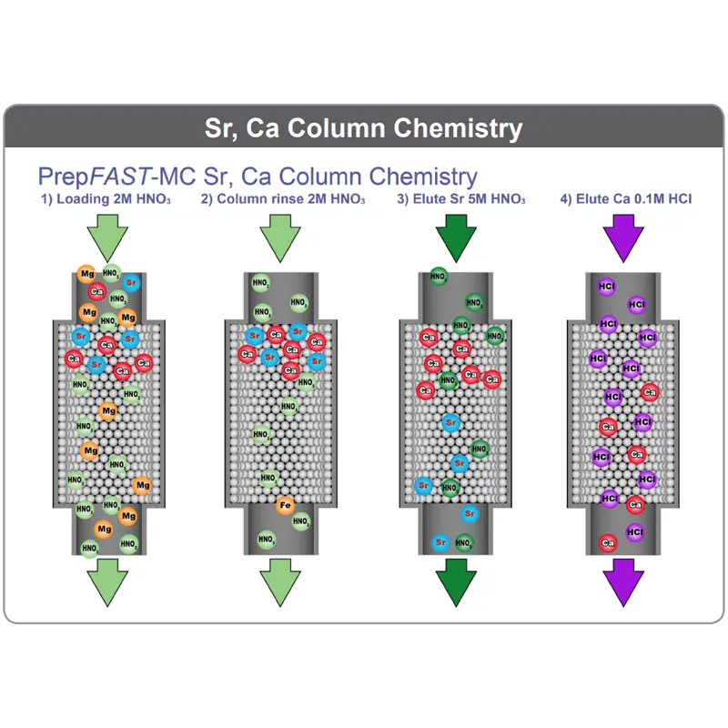 prepFAST MC Column Chemistry