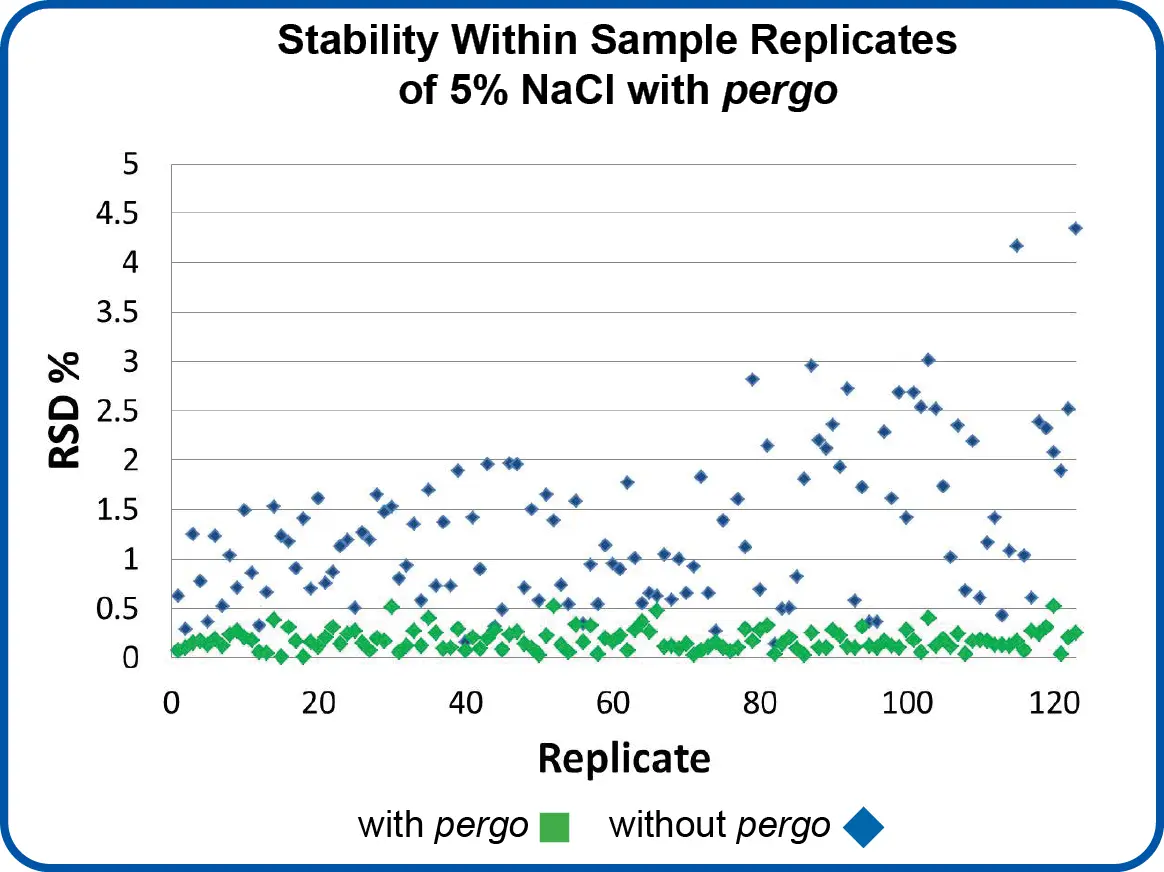 pergo sample stability