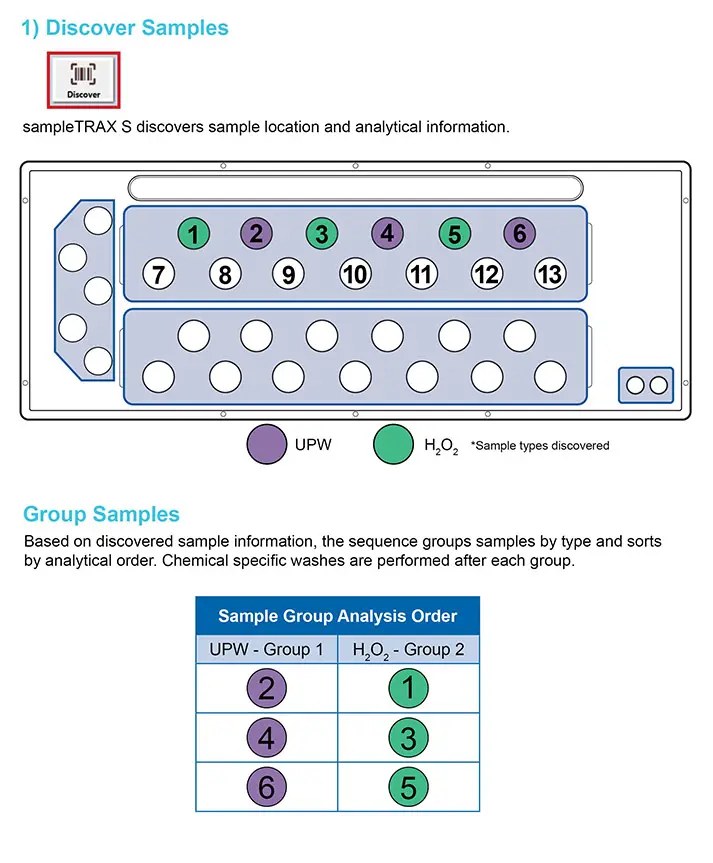 Discovers Samples & Automatically Creates Sequence in the Correct Order for Analysis