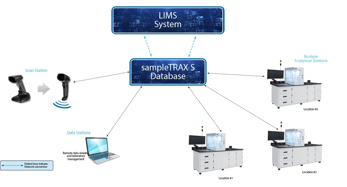 SampleTRAX Networking