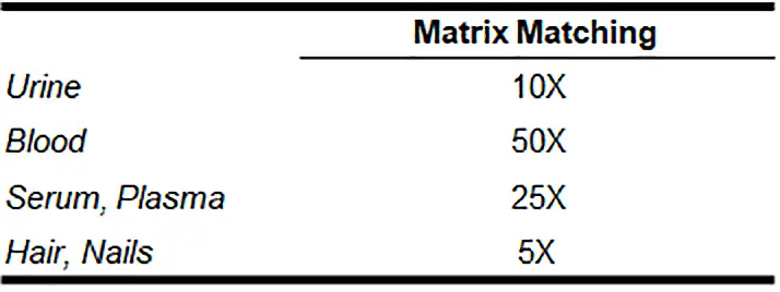 Matrix-Matching setup to match method dilution of biological sample