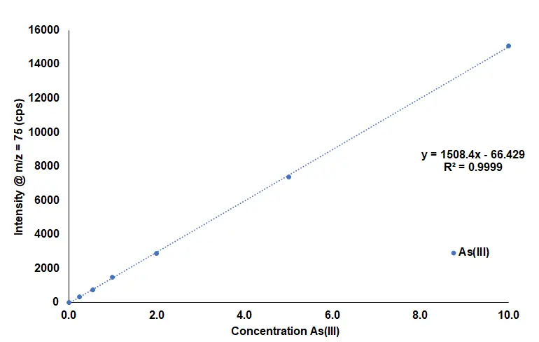 As(III) Calibration Curve