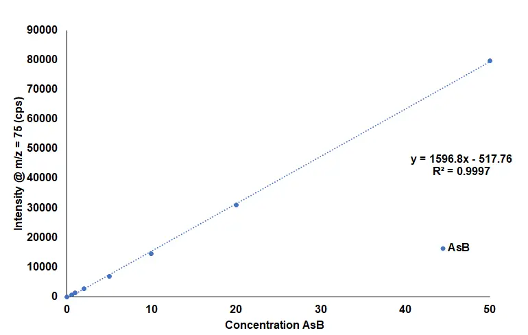 AsB Calibration Curve