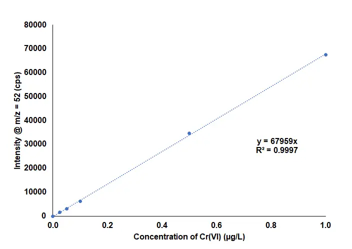 Cr(VI) Speciation Calibration Curve