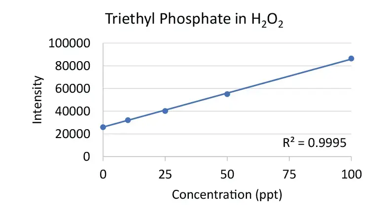 Triethyl Phosphate in H2O2