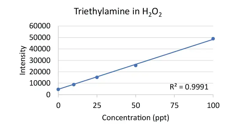 Triethylamine in H2O2