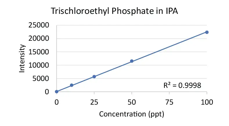 Trischloroethyl Phosphate in IPA