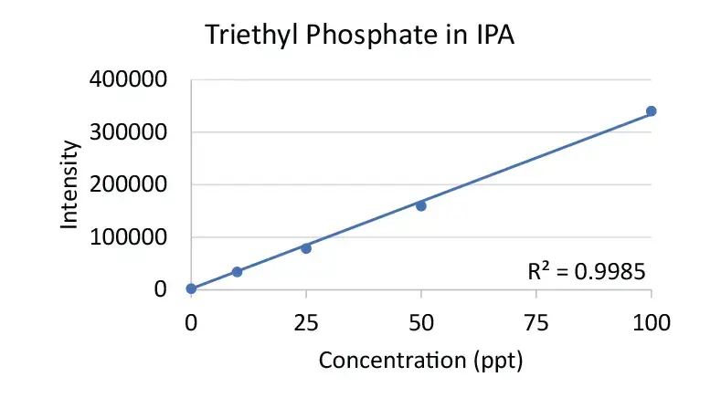 Triethyl Phosphate in IPA