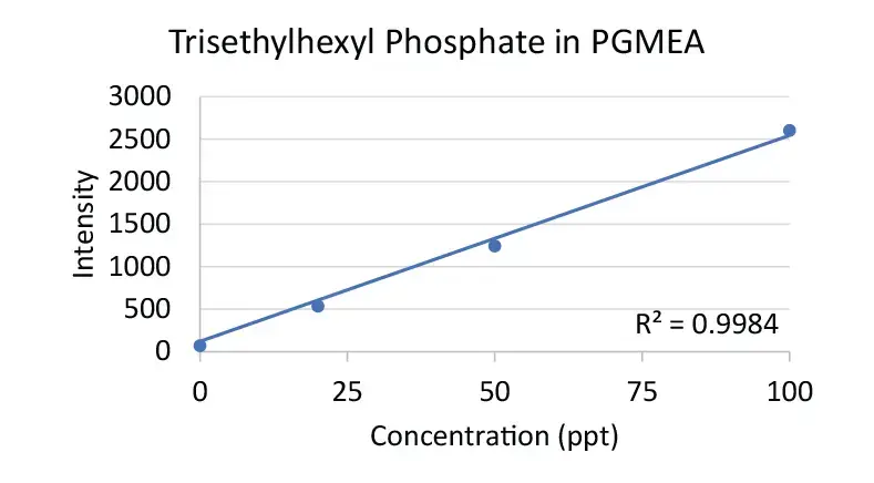 Bisethylhexyl Phosphate in PGMEA