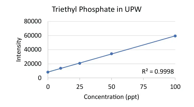 Triethyl Phosphate in UPW
