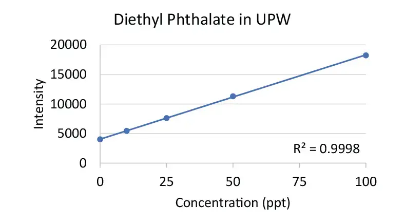 Diethyl Phthalate in UPW