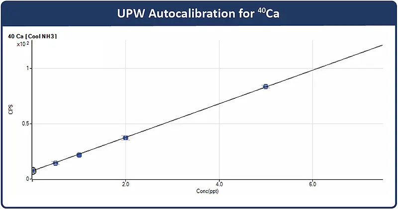 Autocalibration in Direct Analysis Mode