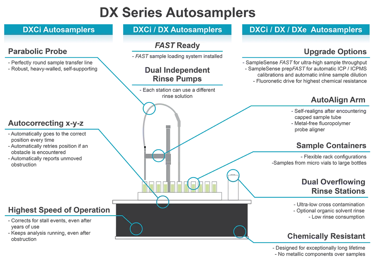 Featured Diagram for All DX Autosamplers