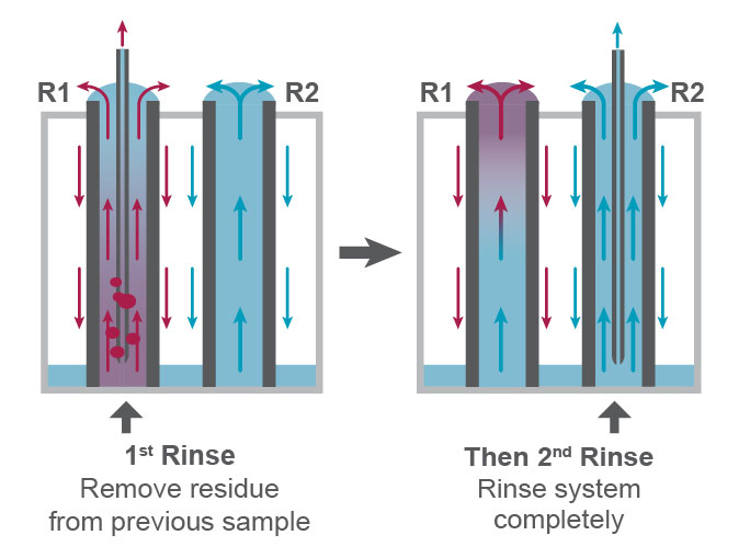 Dual Rinse Station Reduces Carryover
