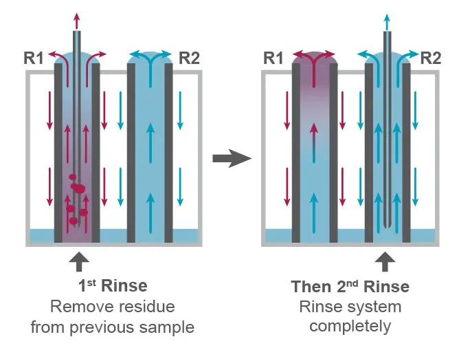 Dual Rinse Station Reduces Carryover