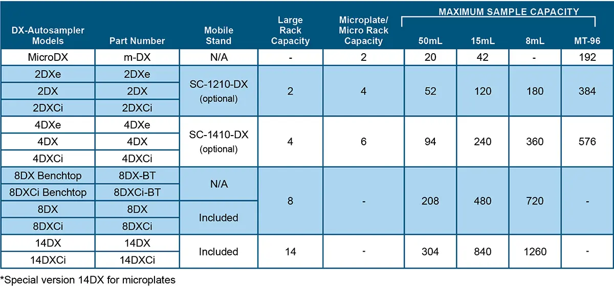 DXCi Autosampler Capacity