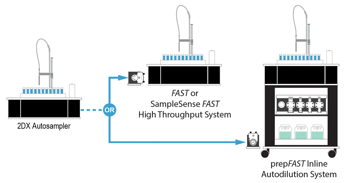 DX Autosamplers are Upgradable