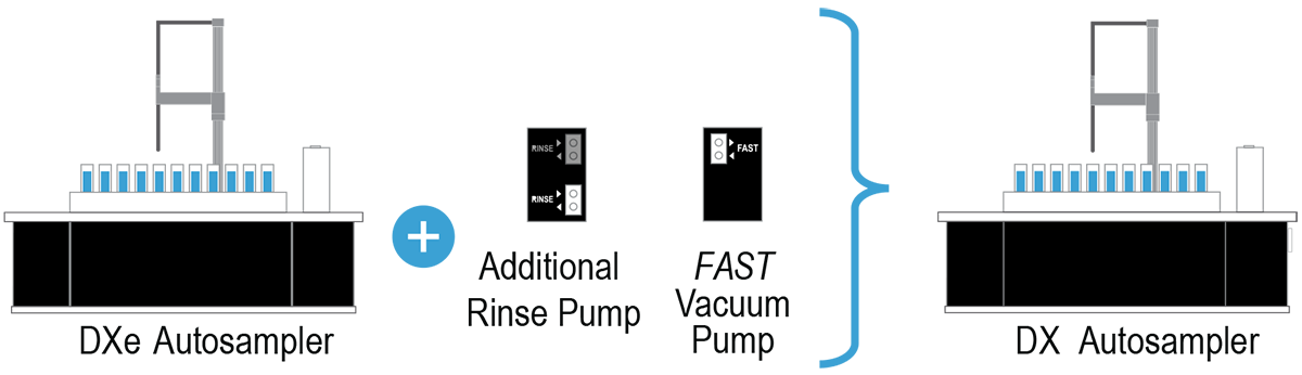 DXe Autosamplers are Upgradable