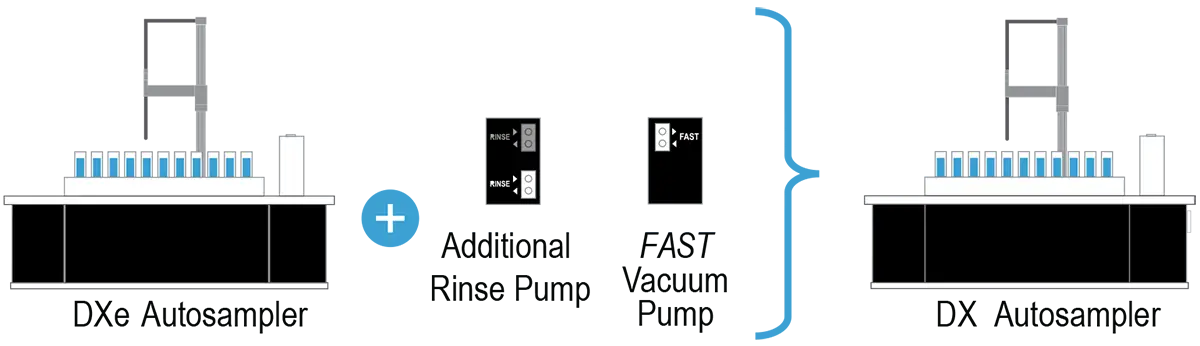 DXe Autosamplers are Upgradable