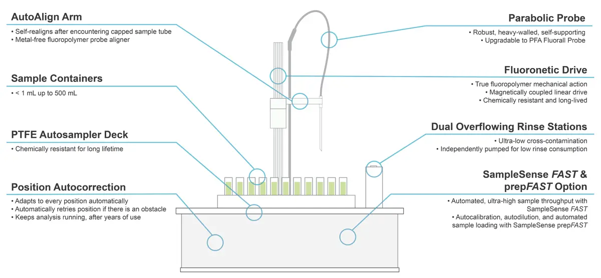 Featured Diagram for FNX Autosamplers