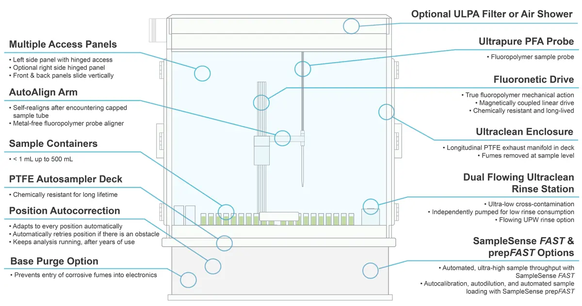 Featured Diagram for FNX Ultraclean Autosamplers