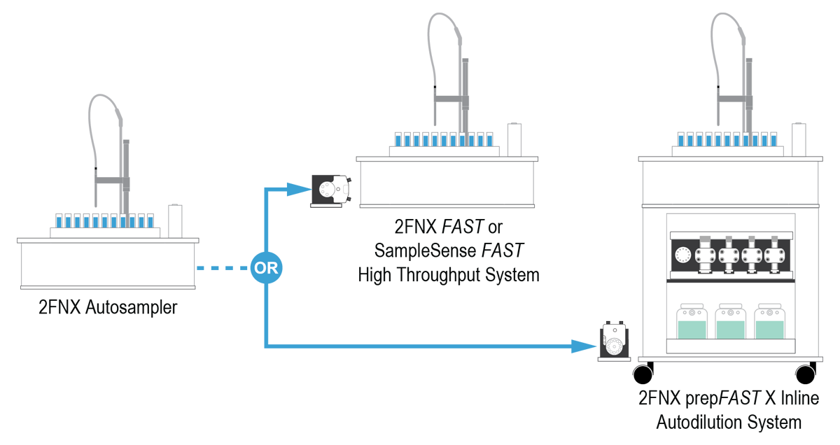 Fluoronetic Autosamplers are Upgradable