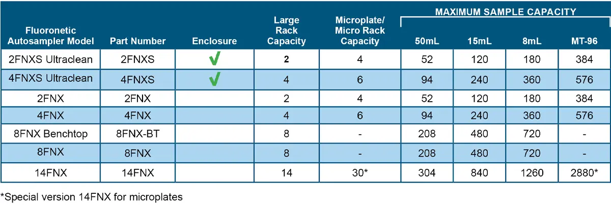 FNX Autosampler Capacity