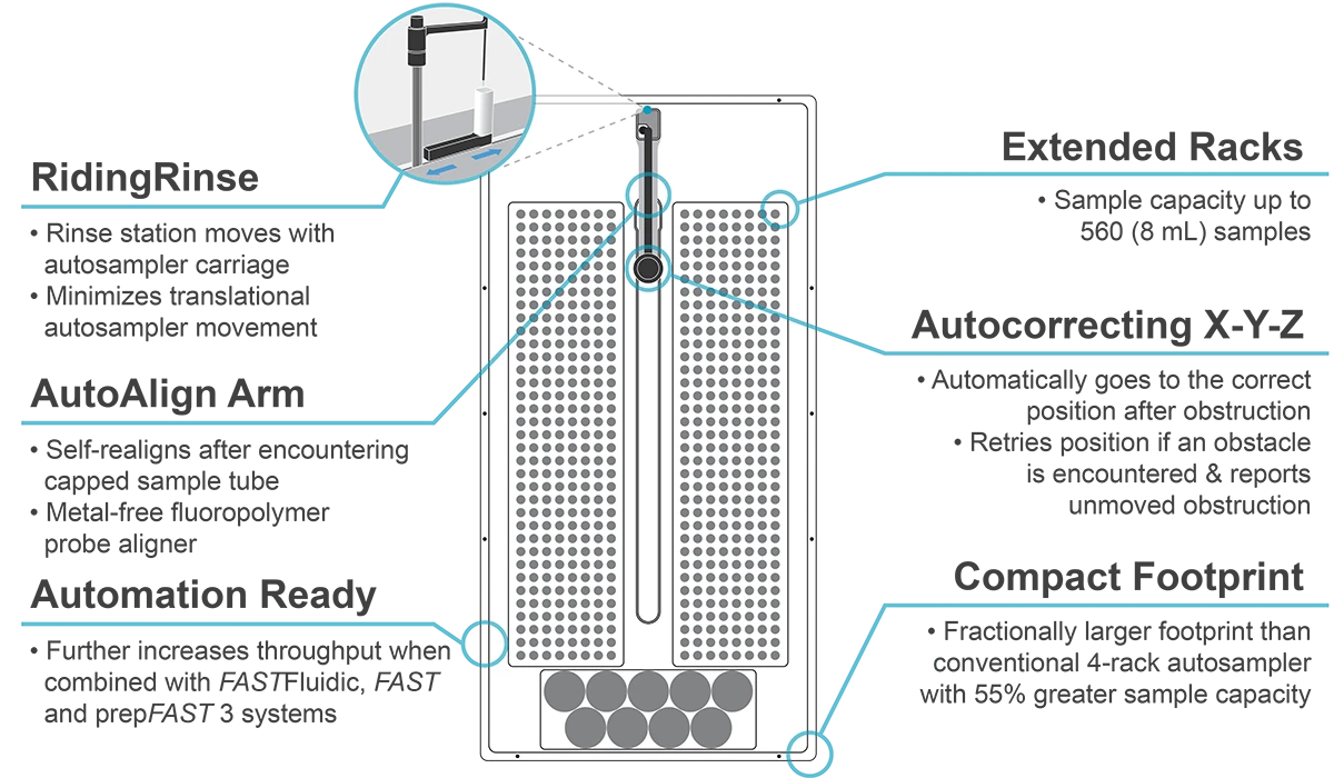 Features Diagram for 4DXW Autosamplers