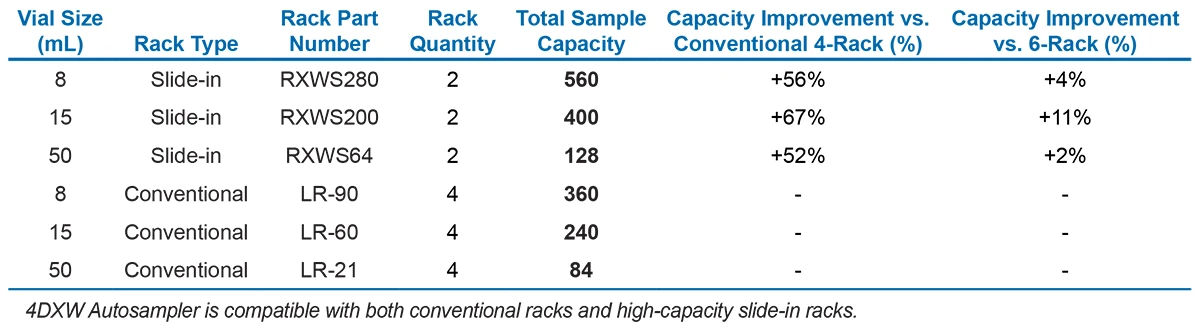 4DXW Autosampler is compatible with both conventional racks and high-capacity slide-in racks