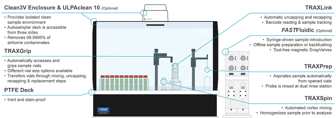 Features Diagram for GTX Autosamplers