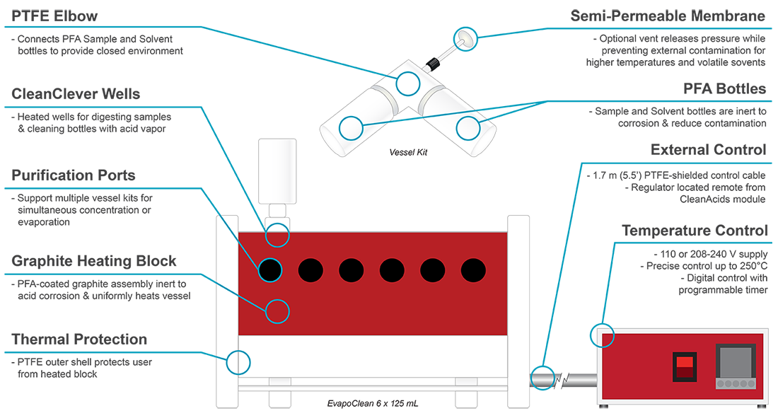 Featured Diagram for EvapoClean
