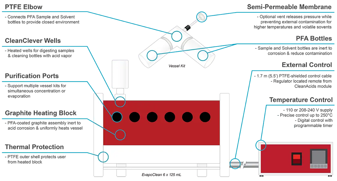 Featured Diagram for EvapoClean