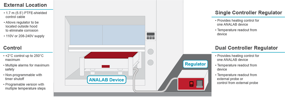 Analab Regulator Features Diagram