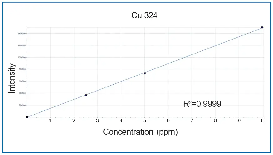 Analyte - Cu