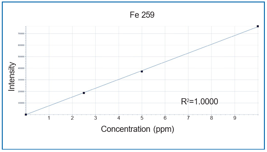 Analyte - Fe
