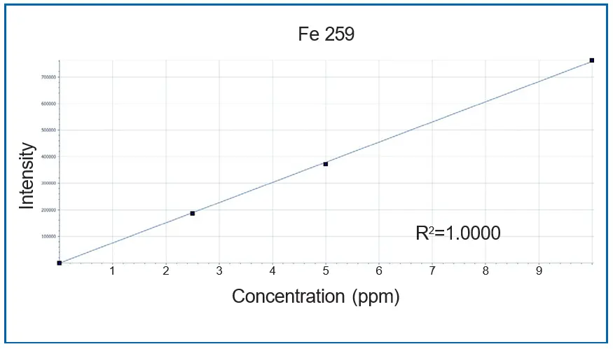 Analyte - Fe