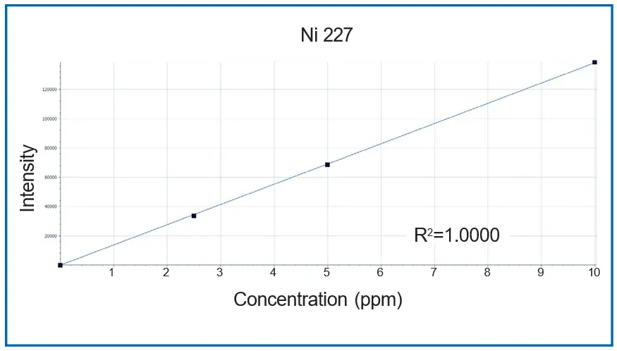 Analyte - Ni