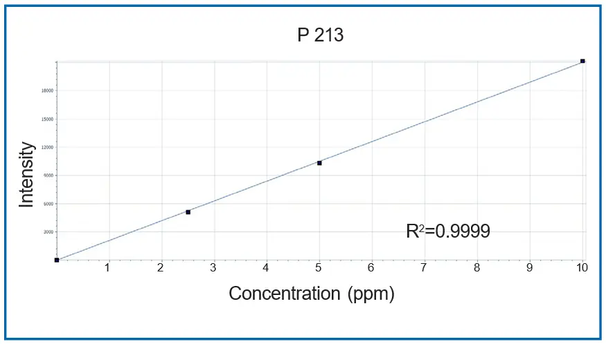 Analyte - P